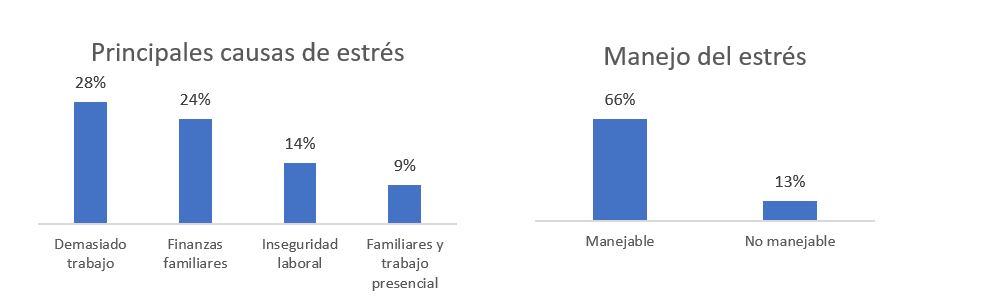 gráfico sobre manejo del estrés