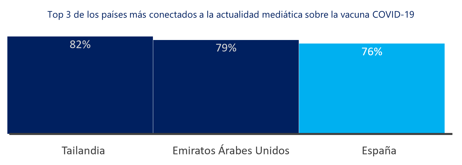 Paises conectados a la realidad mediactica sobre la vacuna del COVID-19