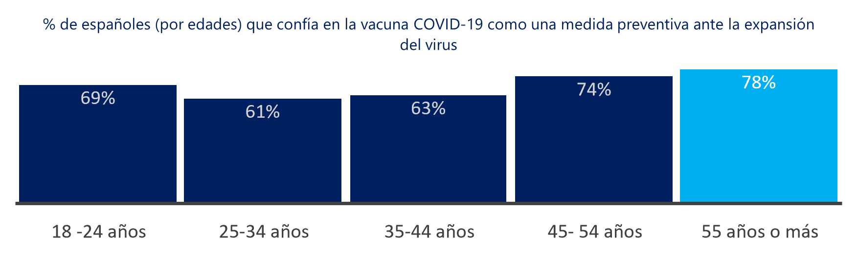 Trasmision covid por edades