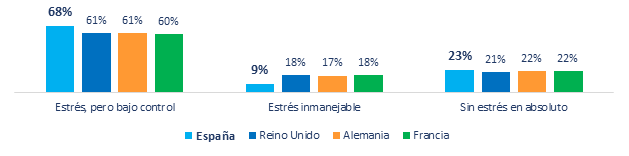 gráfico con porcentajes de estrés laboral por países