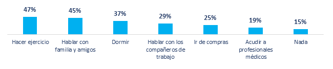 gráfico porcentual de soluciones para aliviar el estrés