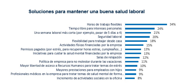 gráfico con soluciones para mantener una buena salud laboral